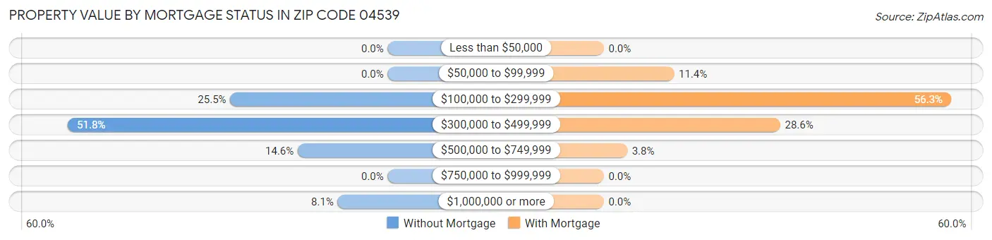 Property Value by Mortgage Status in Zip Code 04539