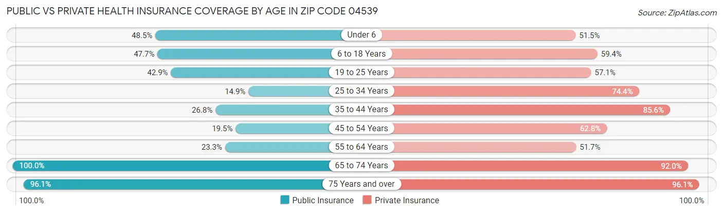Public vs Private Health Insurance Coverage by Age in Zip Code 04539