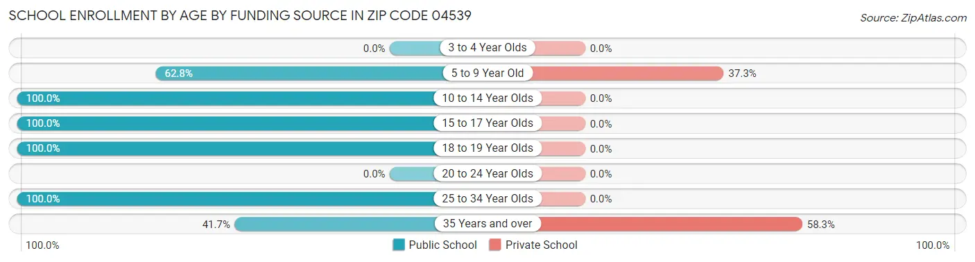 School Enrollment by Age by Funding Source in Zip Code 04539