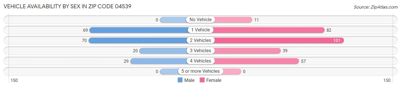 Vehicle Availability by Sex in Zip Code 04539