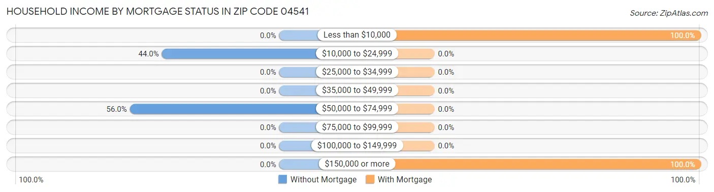 Household Income by Mortgage Status in Zip Code 04541