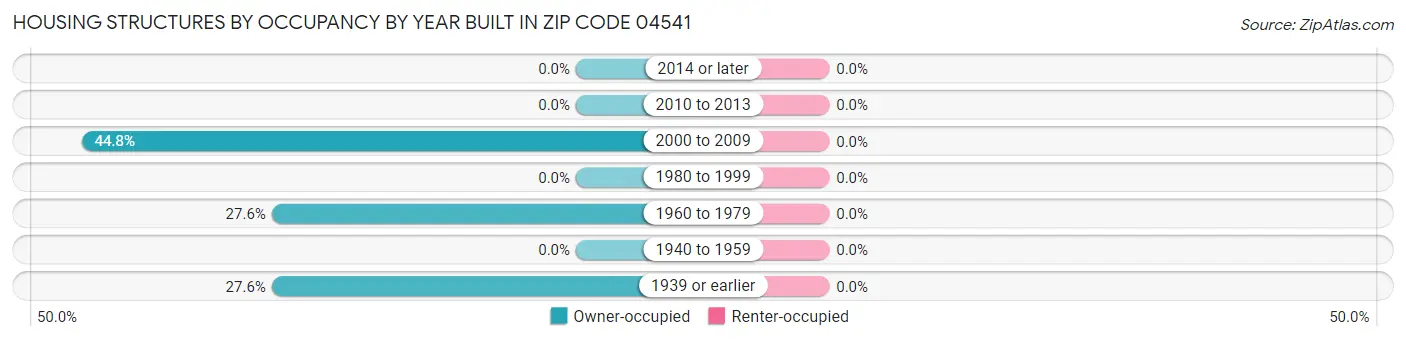 Housing Structures by Occupancy by Year Built in Zip Code 04541