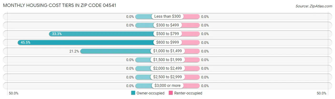 Monthly Housing Cost Tiers in Zip Code 04541