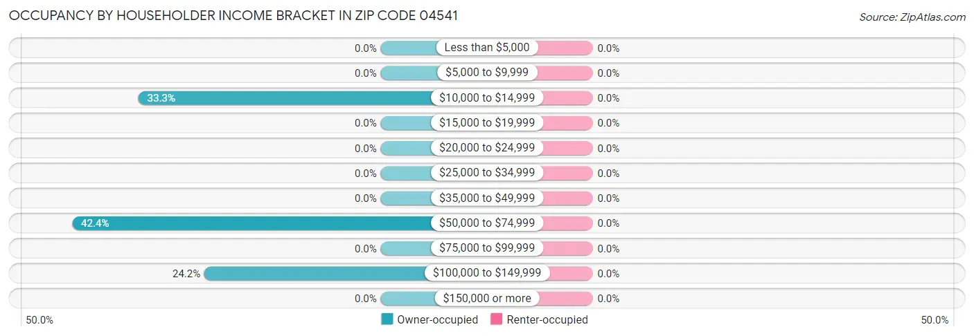 Occupancy by Householder Income Bracket in Zip Code 04541
