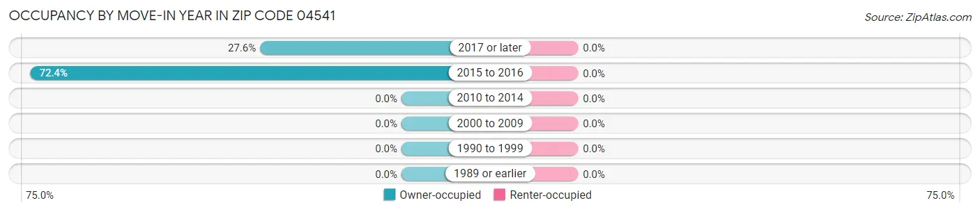 Occupancy by Move-In Year in Zip Code 04541