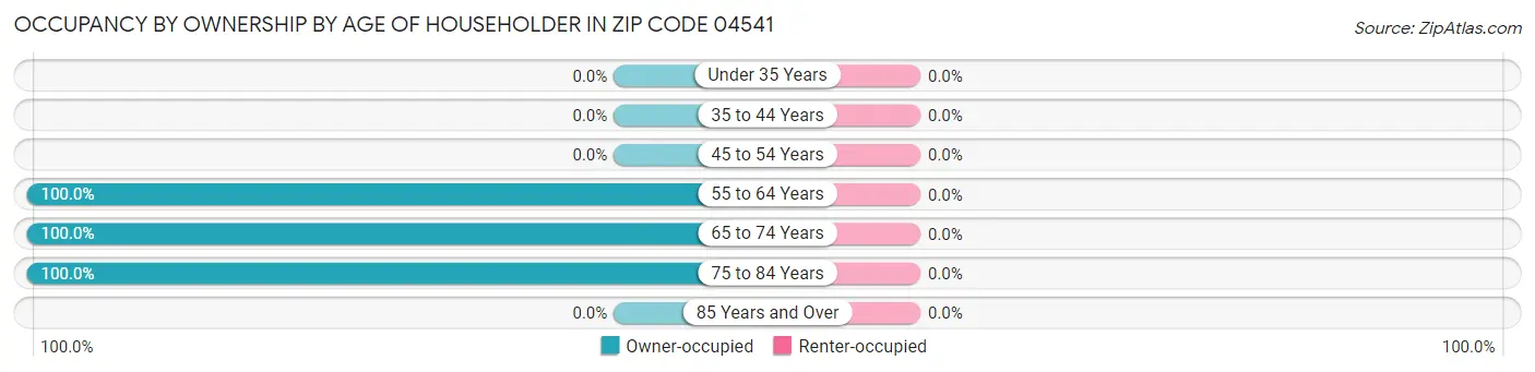 Occupancy by Ownership by Age of Householder in Zip Code 04541