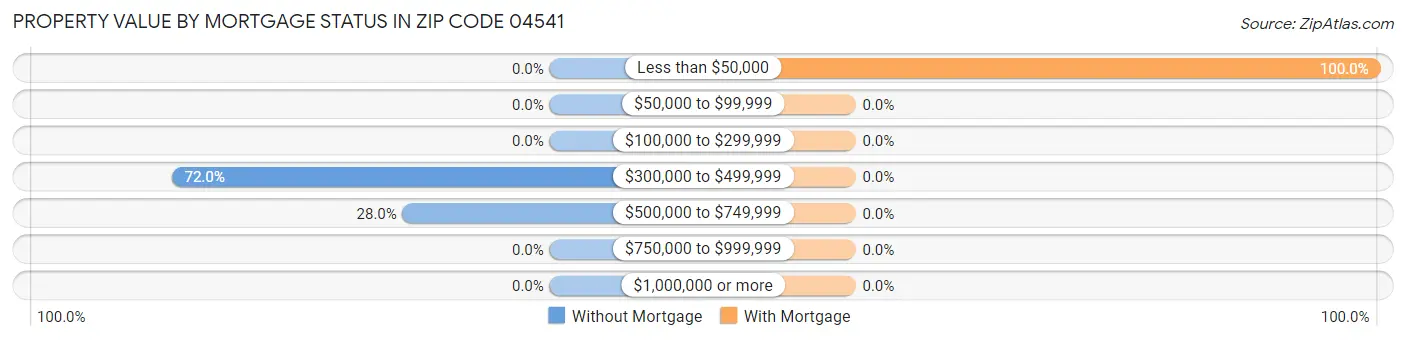 Property Value by Mortgage Status in Zip Code 04541