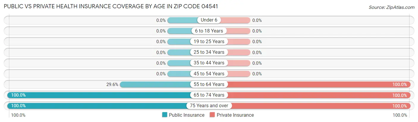 Public vs Private Health Insurance Coverage by Age in Zip Code 04541