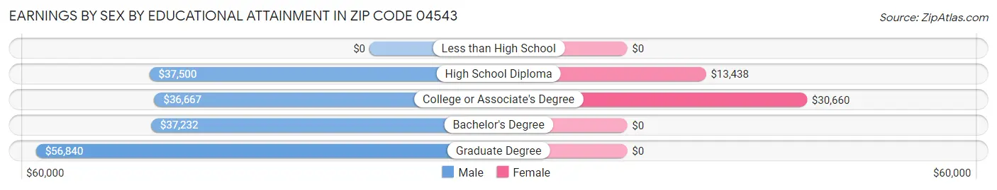 Earnings by Sex by Educational Attainment in Zip Code 04543