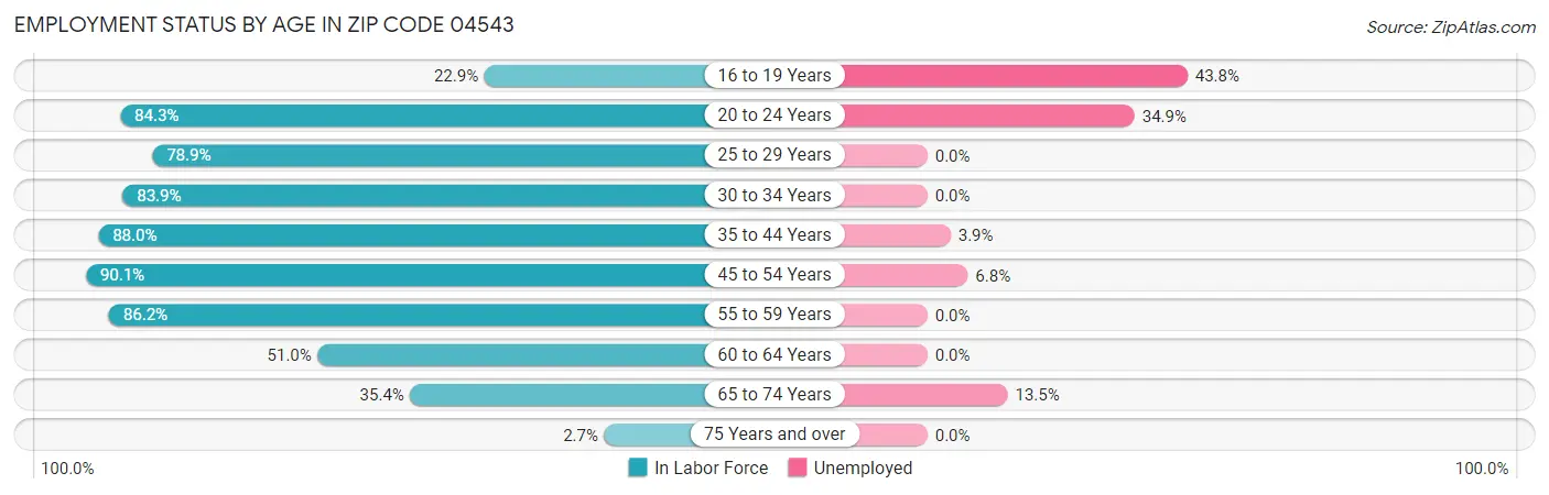 Employment Status by Age in Zip Code 04543