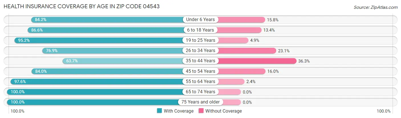 Health Insurance Coverage by Age in Zip Code 04543