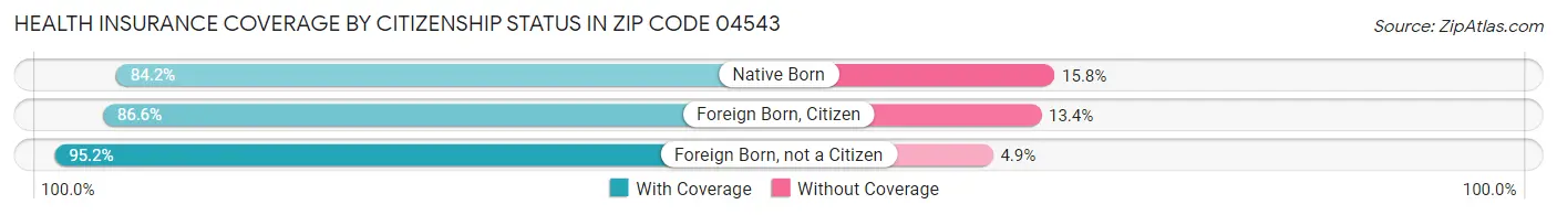 Health Insurance Coverage by Citizenship Status in Zip Code 04543