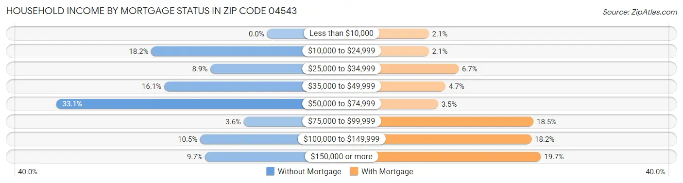 Household Income by Mortgage Status in Zip Code 04543