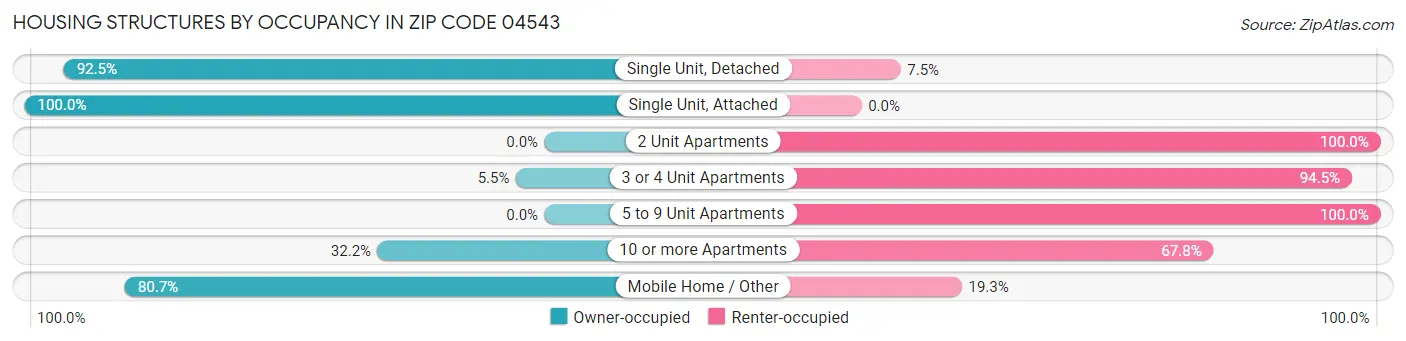 Housing Structures by Occupancy in Zip Code 04543