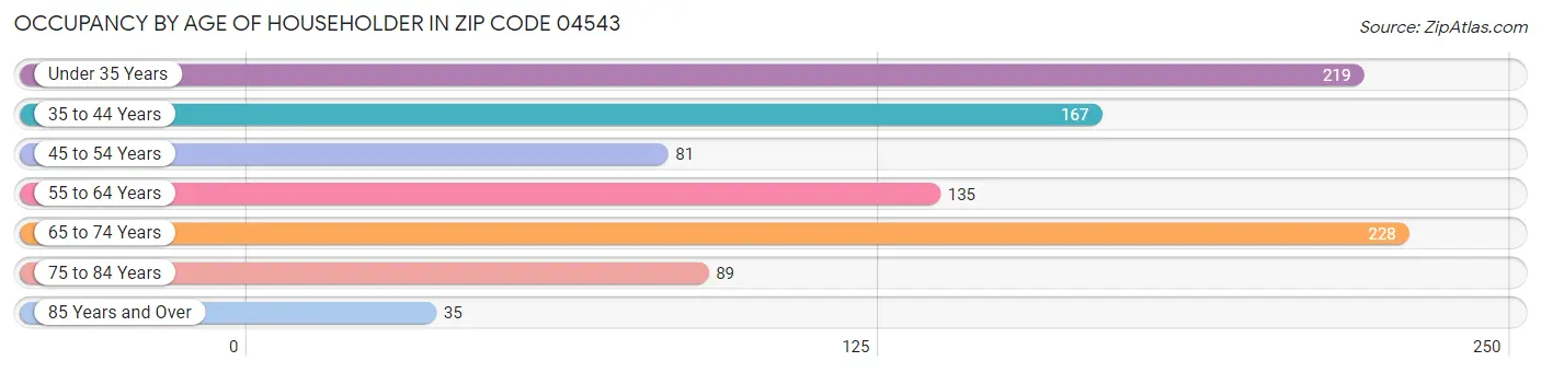 Occupancy by Age of Householder in Zip Code 04543