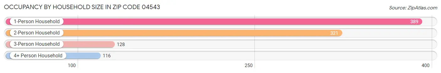 Occupancy by Household Size in Zip Code 04543