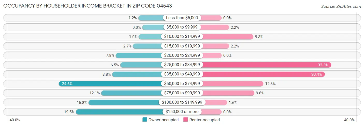 Occupancy by Householder Income Bracket in Zip Code 04543