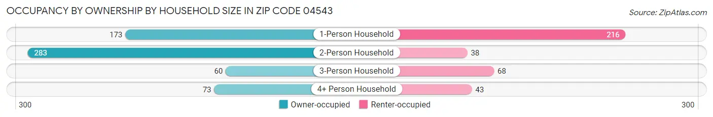 Occupancy by Ownership by Household Size in Zip Code 04543