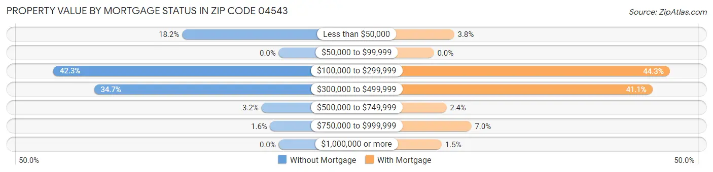Property Value by Mortgage Status in Zip Code 04543