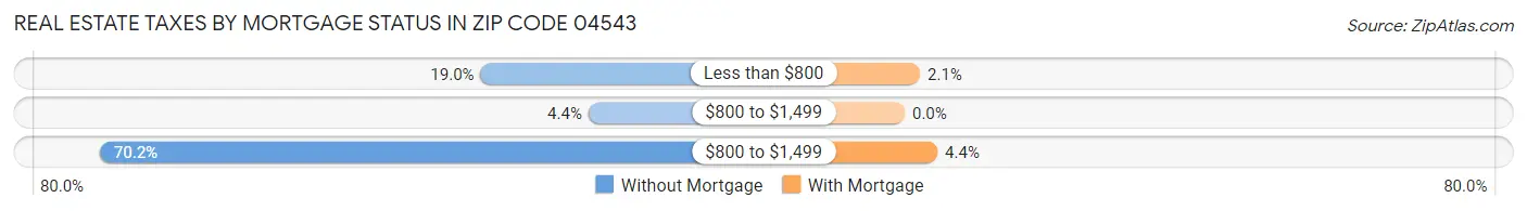 Real Estate Taxes by Mortgage Status in Zip Code 04543