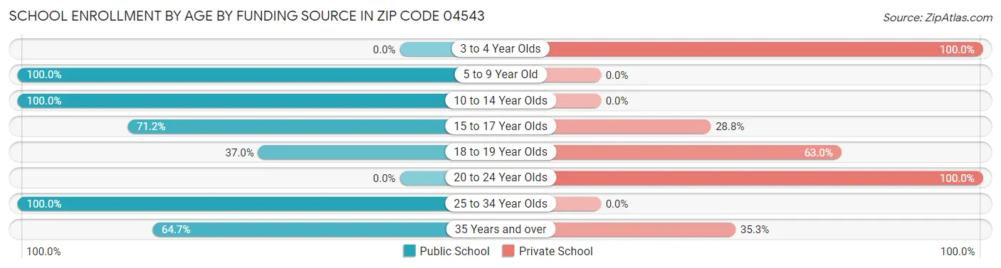 School Enrollment by Age by Funding Source in Zip Code 04543