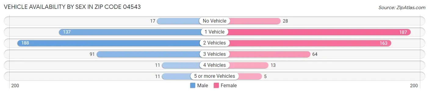 Vehicle Availability by Sex in Zip Code 04543