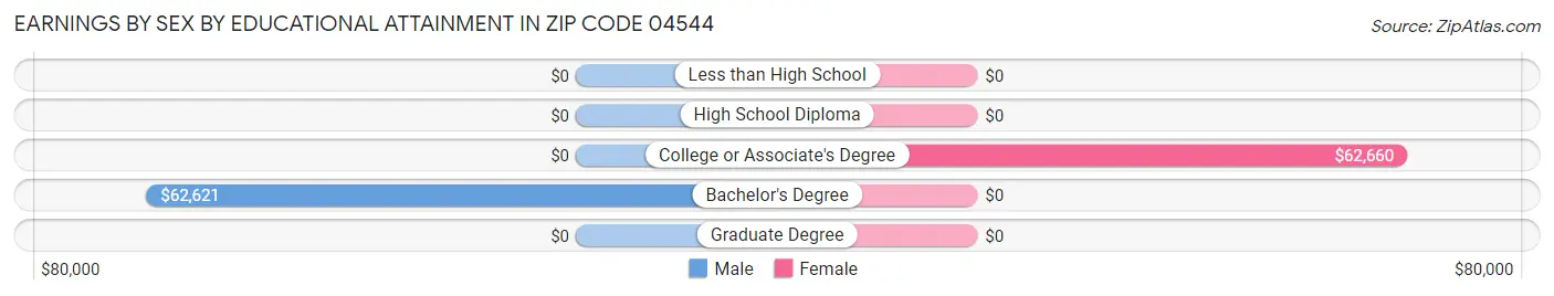 Earnings by Sex by Educational Attainment in Zip Code 04544