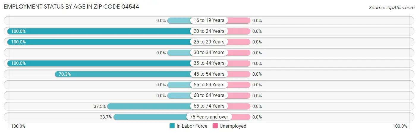 Employment Status by Age in Zip Code 04544