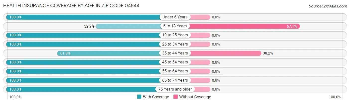 Health Insurance Coverage by Age in Zip Code 04544
