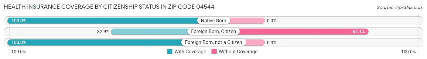 Health Insurance Coverage by Citizenship Status in Zip Code 04544