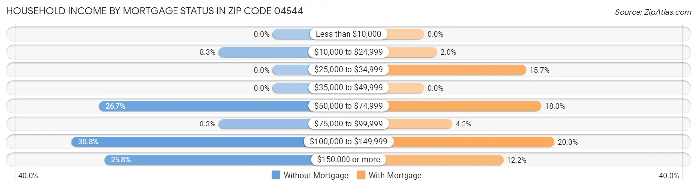 Household Income by Mortgage Status in Zip Code 04544