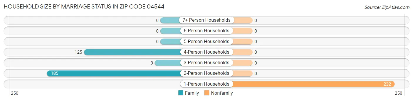 Household Size by Marriage Status in Zip Code 04544