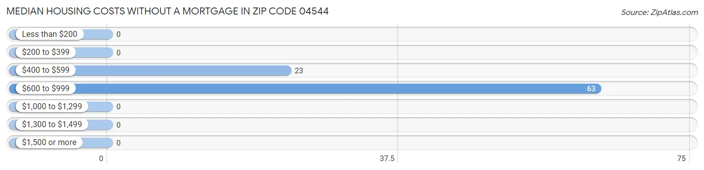 Median Housing Costs without a Mortgage in Zip Code 04544