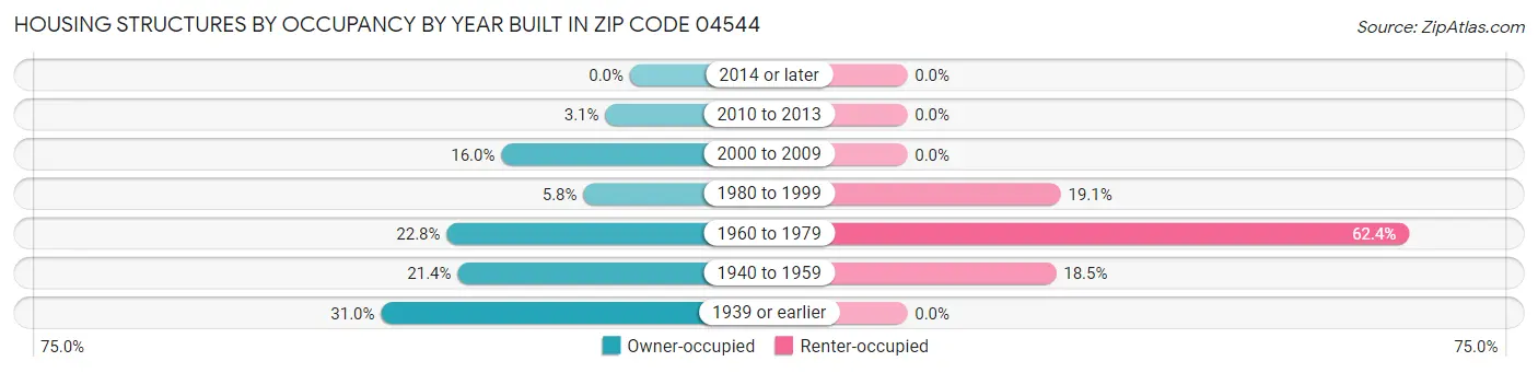 Housing Structures by Occupancy by Year Built in Zip Code 04544