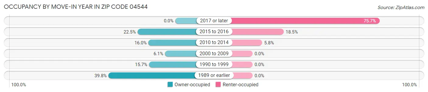 Occupancy by Move-In Year in Zip Code 04544