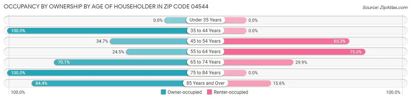 Occupancy by Ownership by Age of Householder in Zip Code 04544