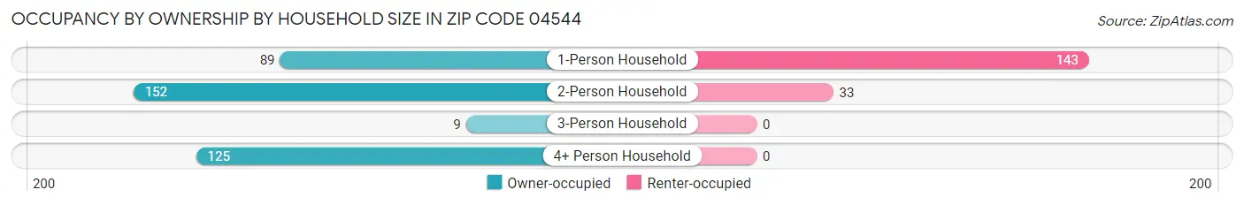 Occupancy by Ownership by Household Size in Zip Code 04544