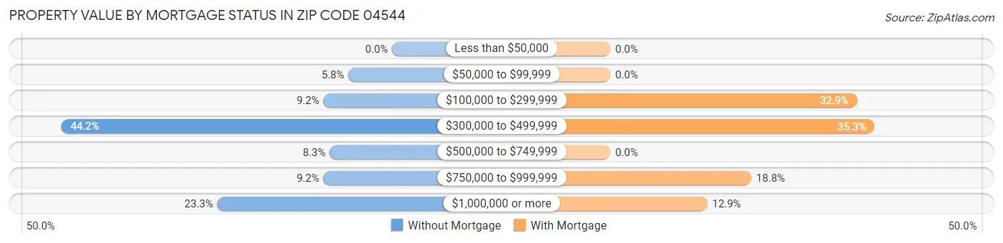 Property Value by Mortgage Status in Zip Code 04544