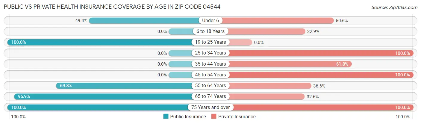 Public vs Private Health Insurance Coverage by Age in Zip Code 04544