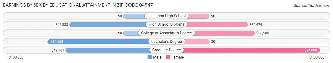 Earnings by Sex by Educational Attainment in Zip Code 04547