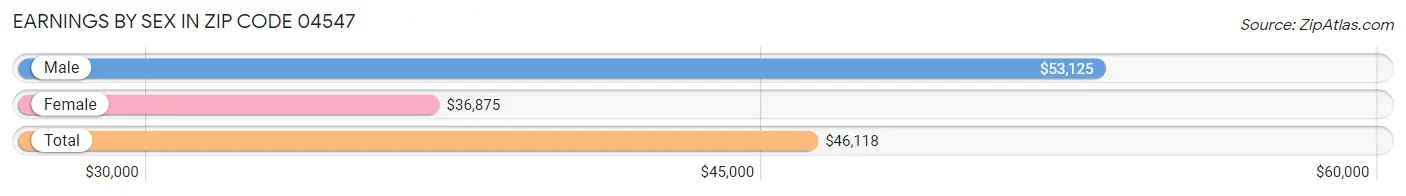 Earnings by Sex in Zip Code 04547