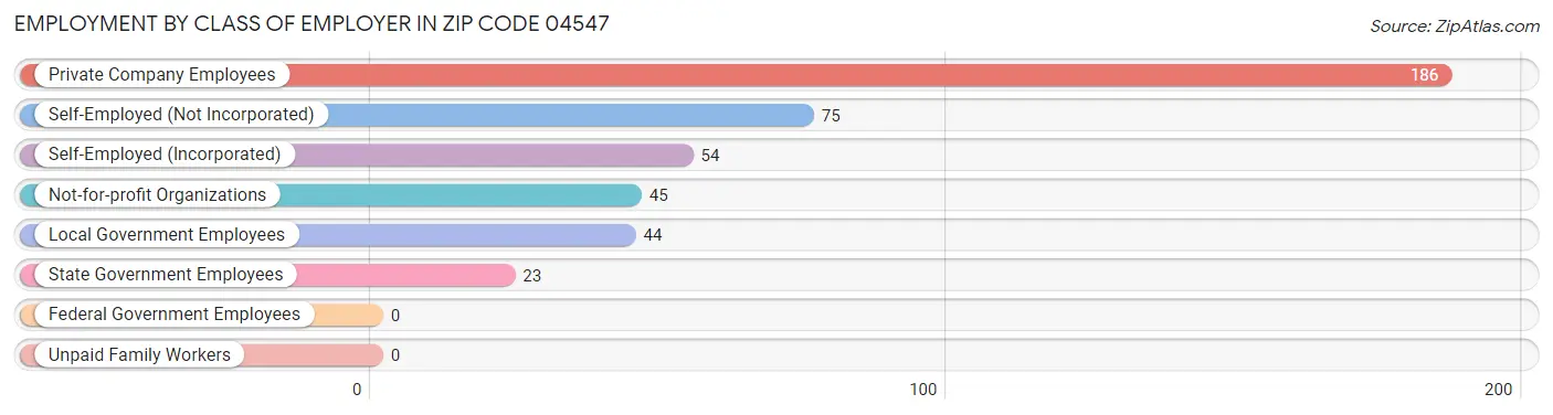 Employment by Class of Employer in Zip Code 04547