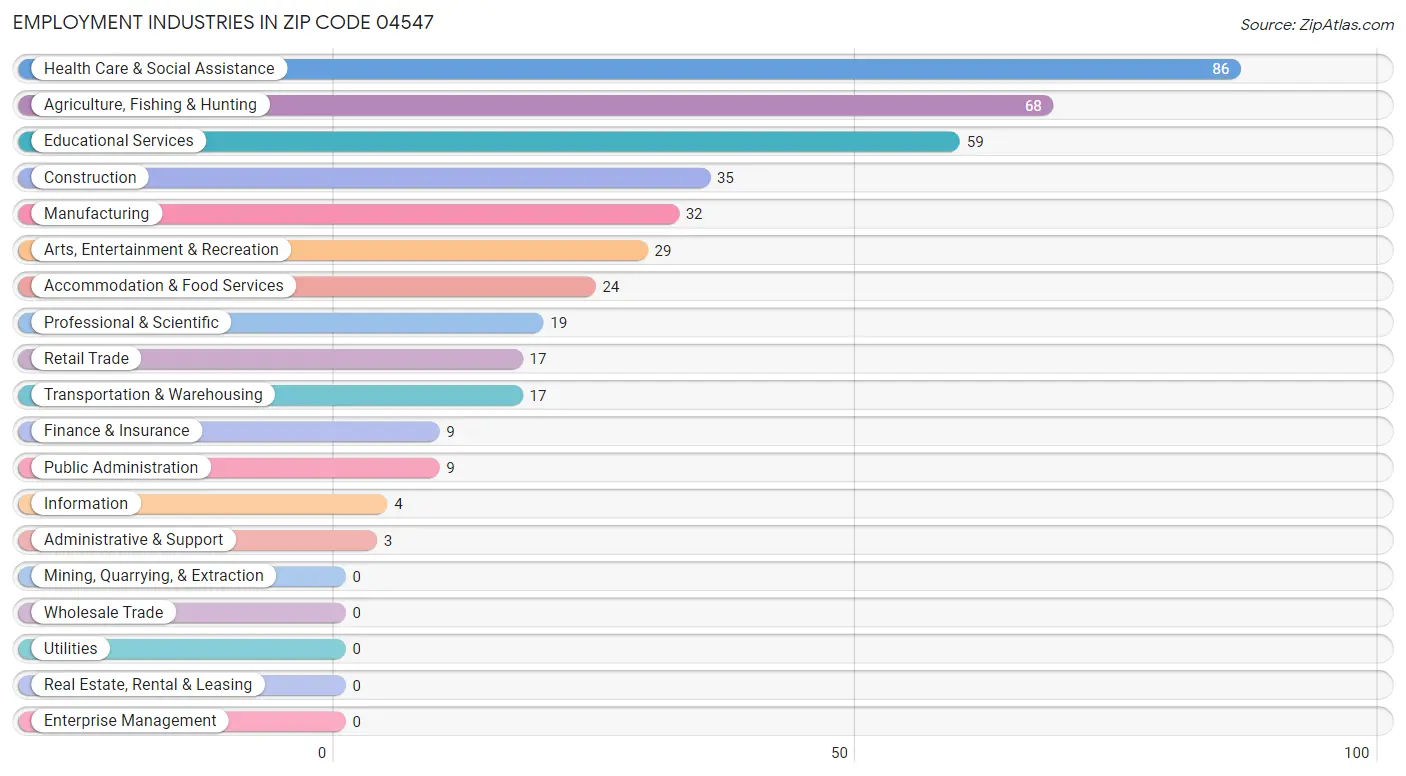 Employment Industries in Zip Code 04547