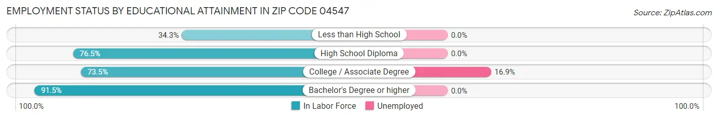 Employment Status by Educational Attainment in Zip Code 04547