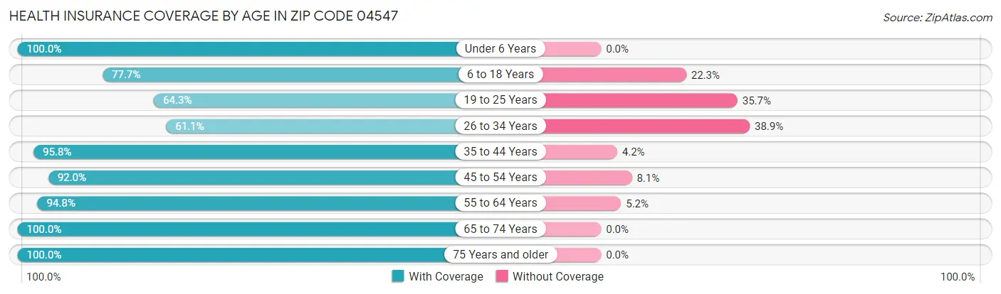 Health Insurance Coverage by Age in Zip Code 04547
