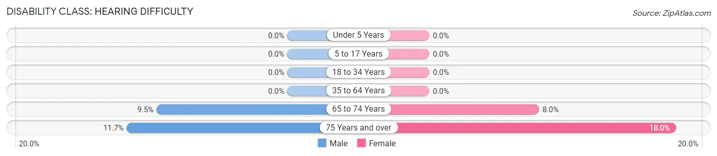 Disability in Zip Code 04547: <span>Hearing Difficulty</span>