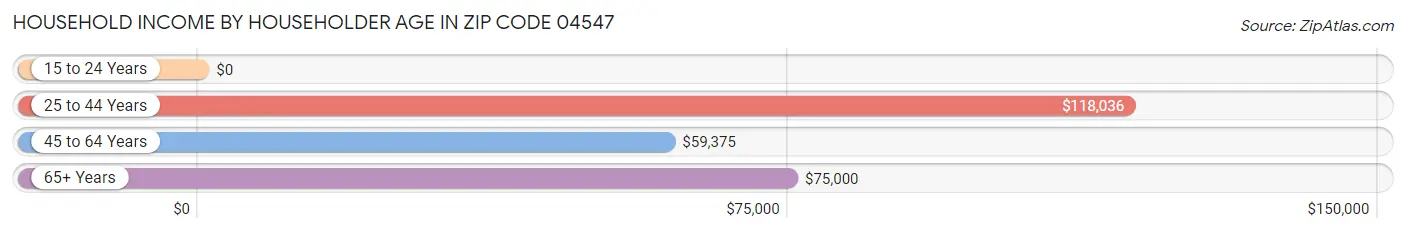 Household Income by Householder Age in Zip Code 04547