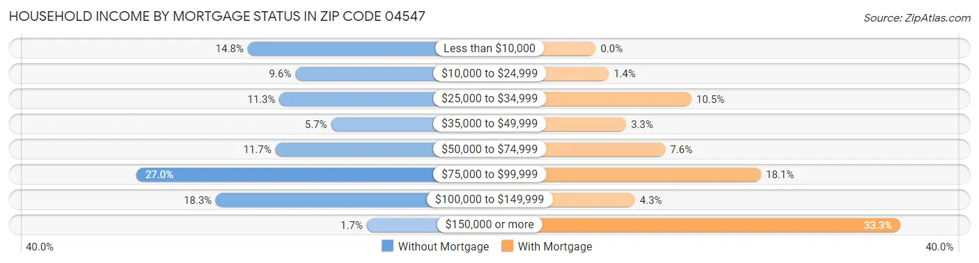 Household Income by Mortgage Status in Zip Code 04547