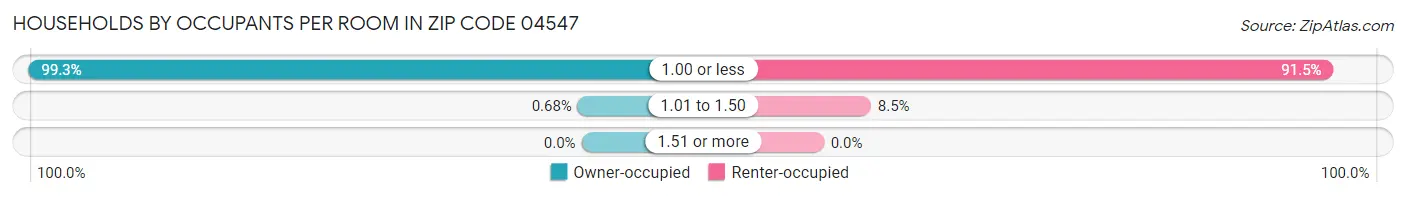 Households by Occupants per Room in Zip Code 04547