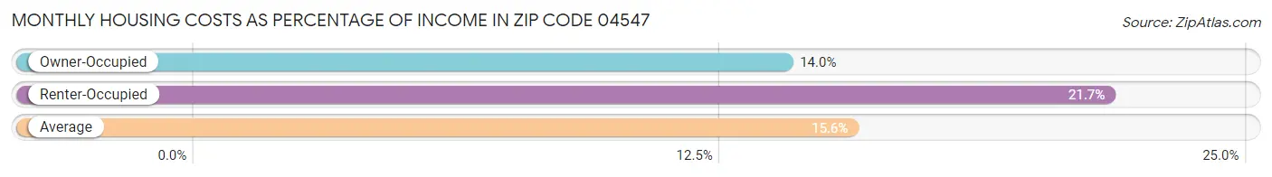 Monthly Housing Costs as Percentage of Income in Zip Code 04547